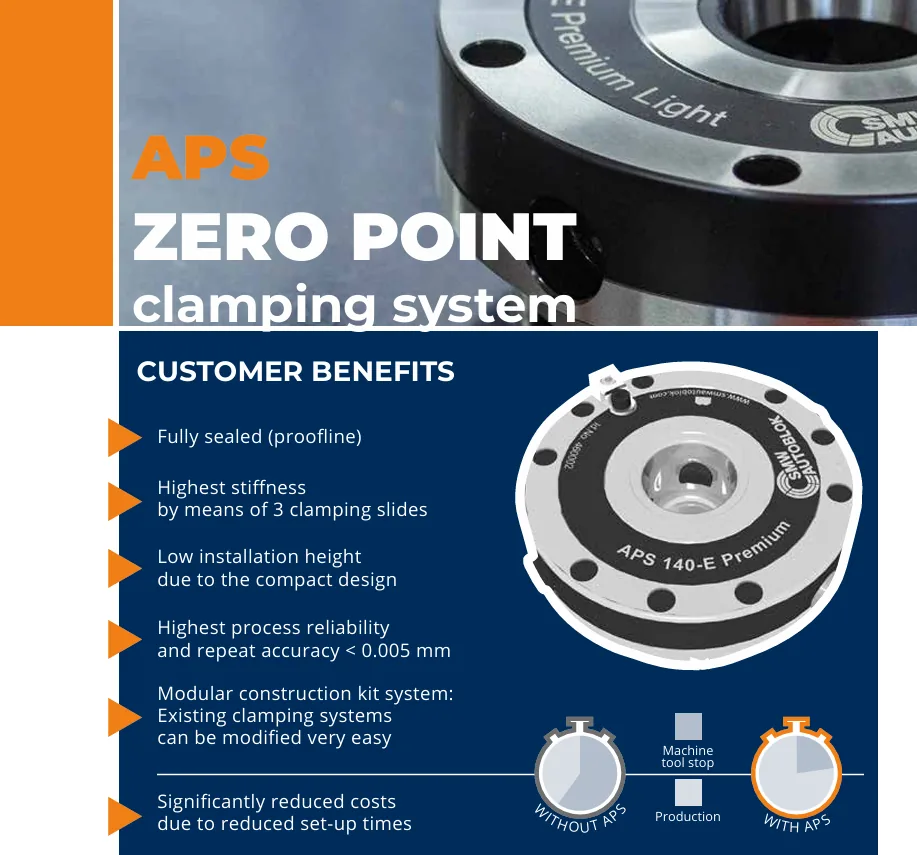 Zero point clamping system